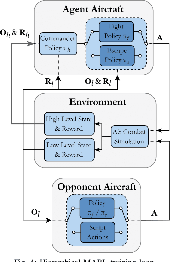 Figure 4 for Hierarchical Multi-Agent Reinforcement Learning for Air Combat Maneuvering