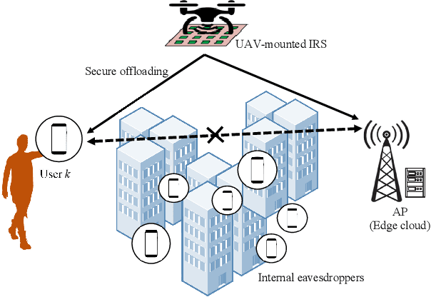 Figure 1 for Energy-Efficient Secure Offloading System Designed via UAV-Mounted Intelligent Reflecting Surface for Resilience Enhancement