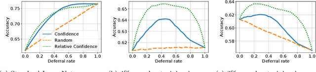 Figure 2 for When Does Confidence-Based Cascade Deferral Suffice?