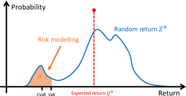 Figure 3 for Risk-Sensitive Policy with Distributional Reinforcement Learning