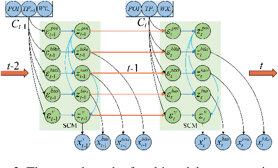 Figure 3 for Causal conditional hidden Markov model for multimodal traffic prediction