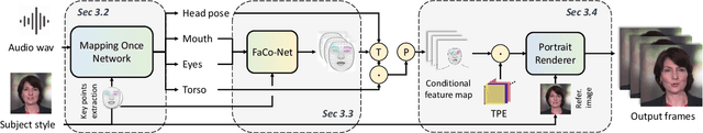 Figure 2 for MODA: Mapping-Once Audio-driven Portrait Animation with Dual Attentions