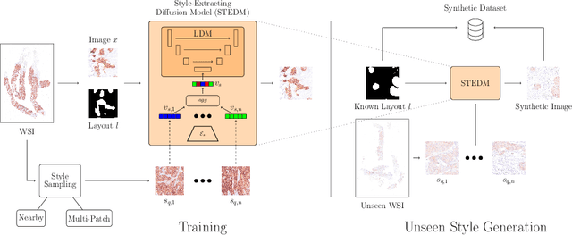 Figure 3 for Style-Extracting Diffusion Models for Semi-Supervised Histopathology Segmentation