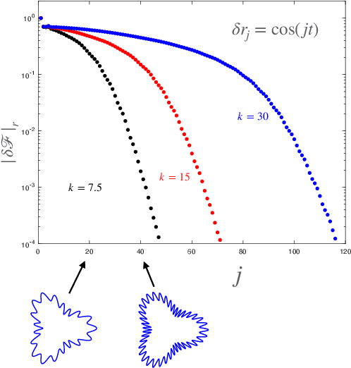 Figure 1 for A Neural Network Warm-Start Approach for the Inverse Acoustic Obstacle Scattering Problem