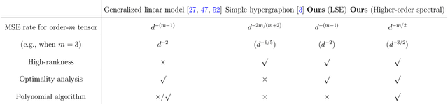 Figure 1 for Statistical and computational rates in high rank tensor estimation