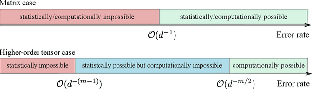 Figure 2 for Statistical and computational rates in high rank tensor estimation