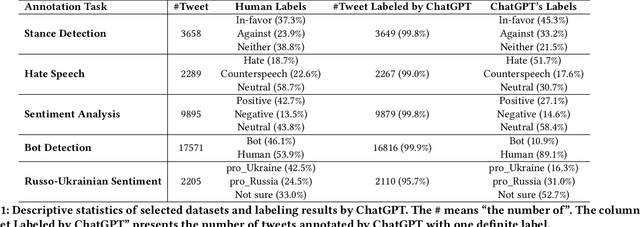 Figure 1 for Can ChatGPT Reproduce Human-Generated Labels? A Study of Social Computing Tasks