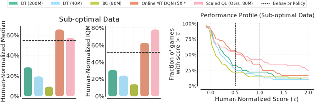 Figure 3 for Offline Q-Learning on Diverse Multi-Task Data Both Scales And Generalizes