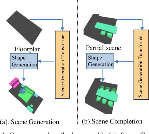Figure 1 for RoomDesigner: Encoding Anchor-latents for Style-consistent and Shape-compatible Indoor Scene Generation