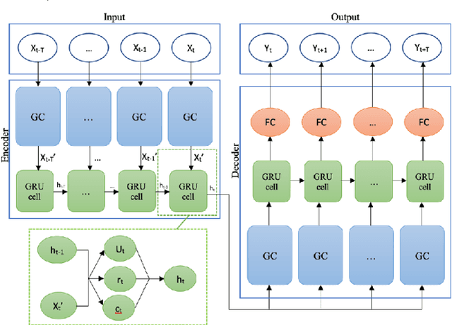 Figure 2 for GC-GRU-N for Traffic Prediction using Loop Detector Data