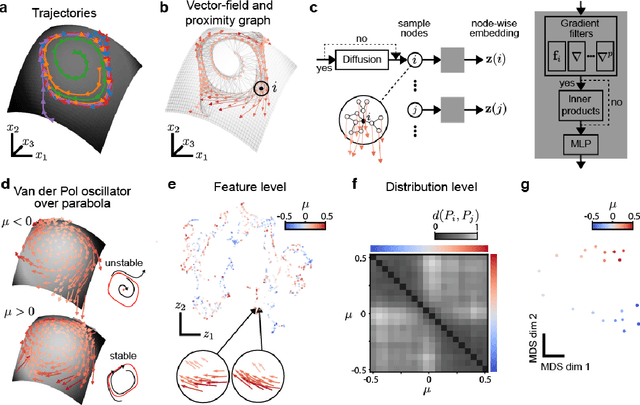 Figure 1 for Interpretable statistical representations of neural population dynamics and geometry