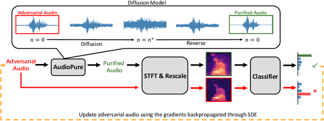 Figure 1 for Defending against Adversarial Audio via Diffusion Model