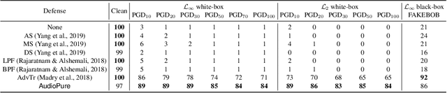 Figure 2 for Defending against Adversarial Audio via Diffusion Model