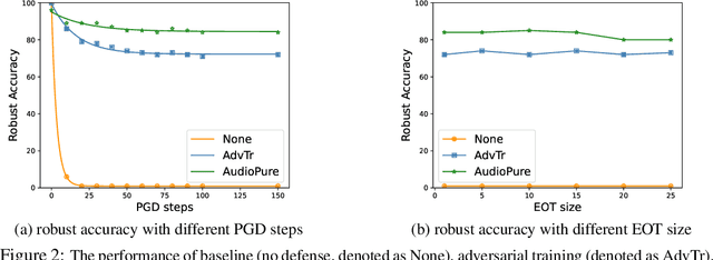 Figure 3 for Defending against Adversarial Audio via Diffusion Model
