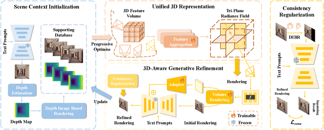 Figure 4 for 3D-SceneDreamer: Text-Driven 3D-Consistent Scene Generation
