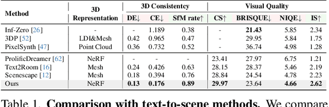 Figure 1 for 3D-SceneDreamer: Text-Driven 3D-Consistent Scene Generation