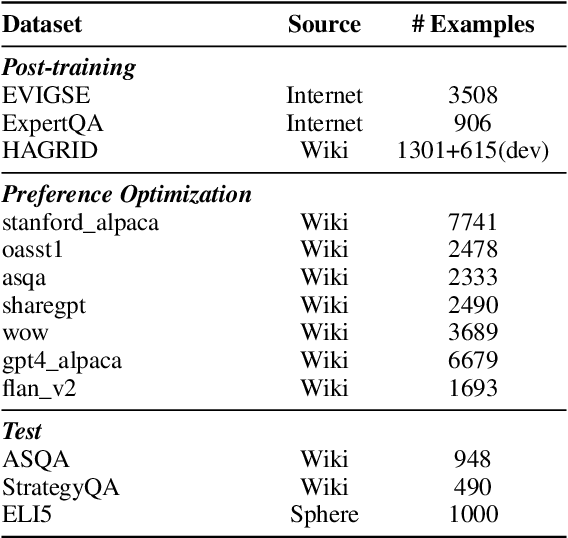 Figure 2 for Improving Attributed Text Generation of Large Language Models via Preference Learning