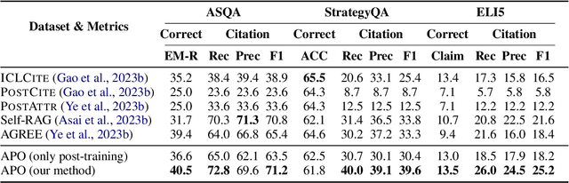Figure 3 for Improving Attributed Text Generation of Large Language Models via Preference Learning