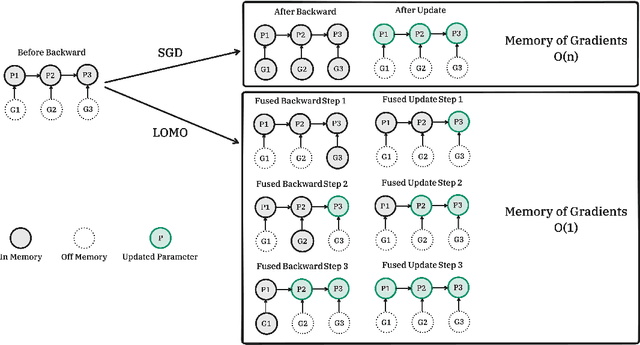 Figure 1 for Full Parameter Fine-tuning for Large Language Models with Limited Resources