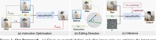Figure 3 for Visual Instruction Inversion: Image Editing via Visual Prompting