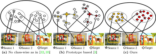 Figure 1 for Attention-based Class-Conditioned Alignment for Multi-Source Domain Adaptive Object Detection