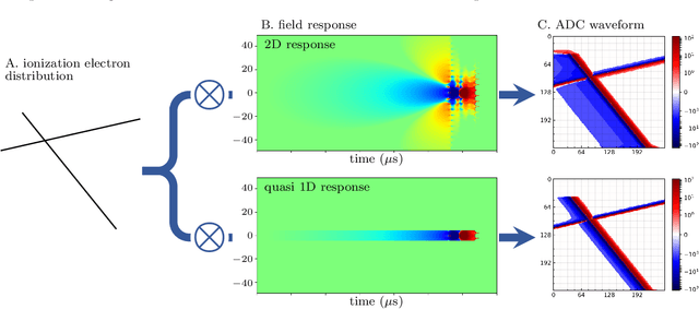 Figure 3 for Unsupervised Domain Transfer for Science: Exploring Deep Learning Methods for Translation between LArTPC Detector Simulations with Differing Response Models
