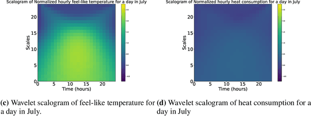 Figure 3 for Heat Demand Forecasting with Multi-Resolutional Representation of Heterogeneous Temporal Ensemble