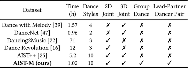 Figure 1 for Dance with You: The Diversity Controllable Dancer Generation via Diffusion Models