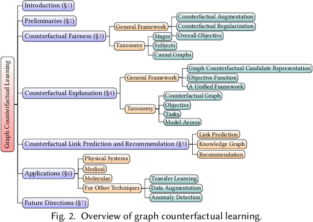 Figure 3 for Counterfactual Learning on Graphs: A Survey