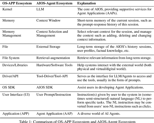 Figure 1 for LLM as OS, Agents as Apps: Envisioning AIOS, Agents and the AIOS-Agent Ecosystem