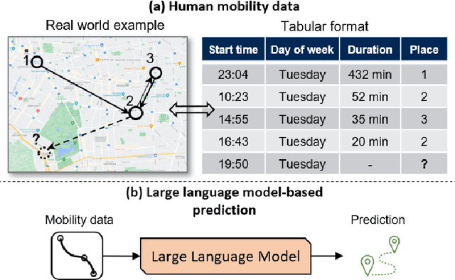 Figure 1 for Where Would I Go Next? Large Language Models as Human Mobility Predictors