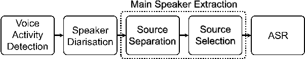 Figure 3 for Self-Supervised Learning-Based Source Separation for Meeting Data