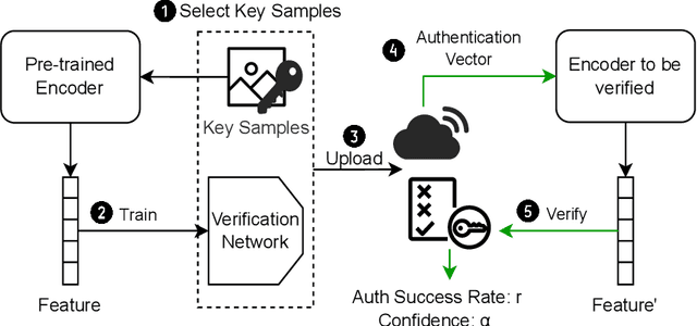 Figure 3 for SSL-Auth: An Authentication Framework by Fragile Watermarking for Pre-trained Encoders in Self-supervised Learning