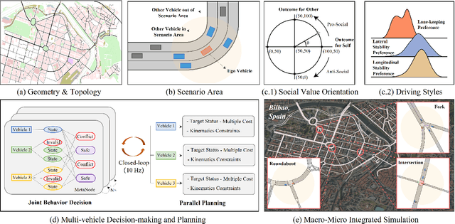 Figure 1 for LimSim: A Long-term Interactive Multi-scenario Traffic Simulator