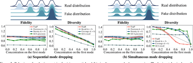 Figure 4 for TopP&R: Robust Support Estimation Approach for Evaluating Fidelity and Diversity in Generative Models