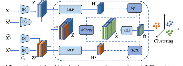 Figure 1 for GCFAgg: Global and Cross-view Feature Aggregation for Multi-view Clustering