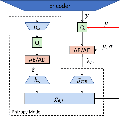 Figure 3 for Improving Multi-generation Robustness of Learned Image Compression