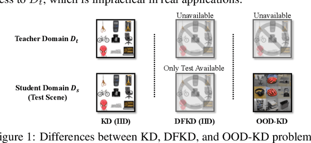 Figure 1 for AuG-KD: Anchor-Based Mixup Generation for Out-of-Domain Knowledge Distillation