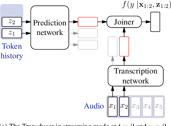 Figure 1 for Globally Normalising the Transducer for Streaming Speech Recognition