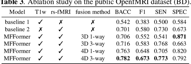 Figure 4 for Multi-Dimension-Embedding-Aware Modality Fusion Transformer for Psychiatric Disorder Clasification