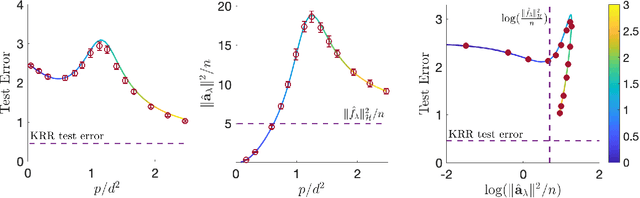 Figure 2 for Asymptotics of Random Feature Regression Beyond the Linear Scaling Regime