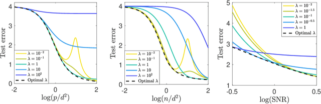Figure 3 for Asymptotics of Random Feature Regression Beyond the Linear Scaling Regime