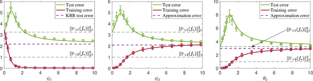 Figure 4 for Asymptotics of Random Feature Regression Beyond the Linear Scaling Regime