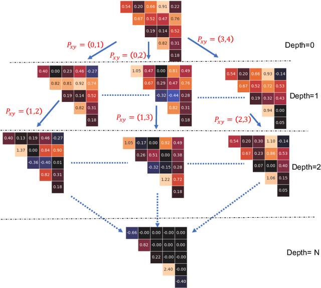 Figure 3 for Matrix Diagonalization as a Board Game: Teaching an Eigensolver the Fastest Path to Solution