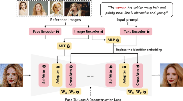 Figure 2 for IDAdapter: Learning Mixed Features for Tuning-Free Personalization of Text-to-Image Models