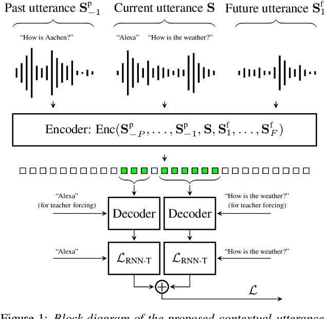 Figure 1 for Contextual-Utterance Training for Automatic Speech Recognition