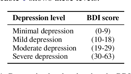 Figure 2 for Semantic Similarity Models for Depression Severity Estimation