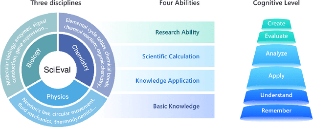 Figure 2 for SciEval: A Multi-Level Large Language Model Evaluation Benchmark for Scientific Research