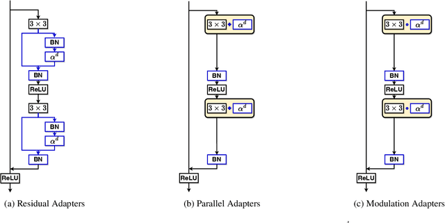Figure 1 for Multi-Domain Learning with Modulation Adapters