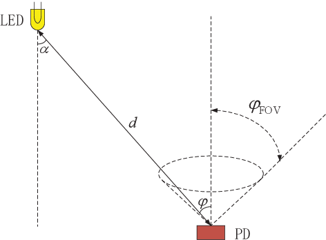 Figure 1 for Multi-Target Cooperative Visible Light Positioning: A Compressed Sensing Based Framework